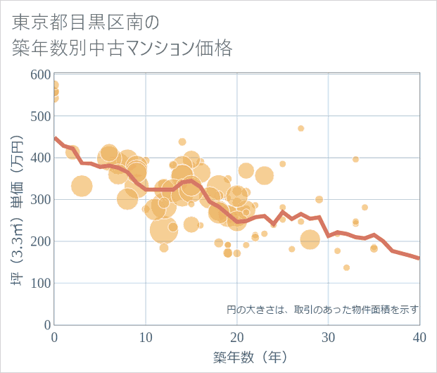 東京都目黒区南の築年数別の中古マンション坪単価