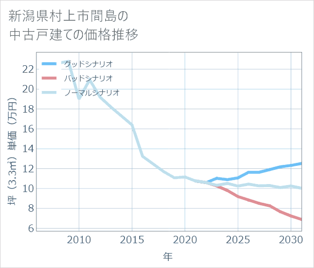 新潟県村上市間島の中古戸建て価格推移