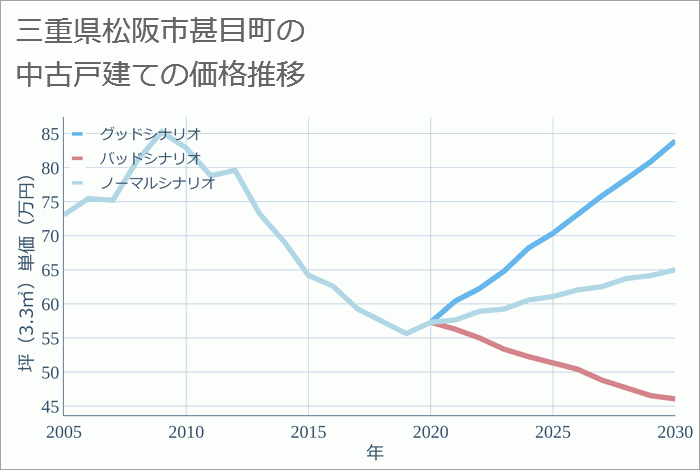 三重県松阪市甚目町の中古戸建て価格推移