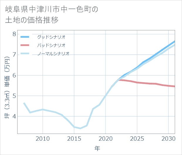 岐阜県中津川市中一色町の土地価格推移