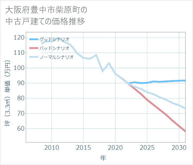 大阪府豊中市柴原町の中古戸建て価格推移
