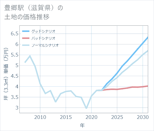 豊郷駅(滋賀県)の土地価格推移