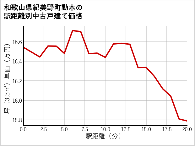 和歌山県紀美野町動木の徒歩距離別の中古戸建て坪単価