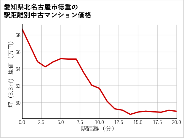 愛知県北名古屋市徳重の徒歩距離別の中古マンション坪単価