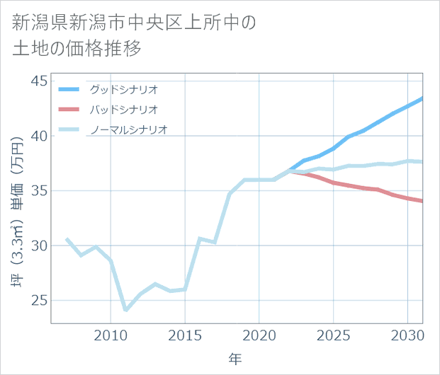新潟県新潟市中央区上所中の土地価格推移