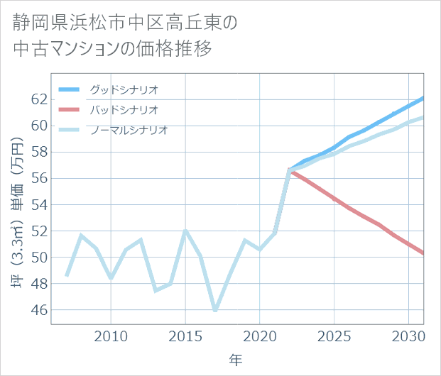 静岡県浜松市中区高丘東の中古マンション価格推移