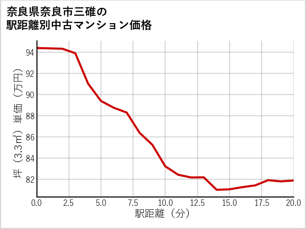 奈良県奈良市三碓の徒歩距離別の中古マンション坪単価