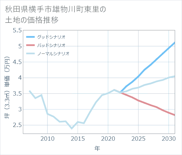 秋田県横手市雄物川町東里の土地価格推移