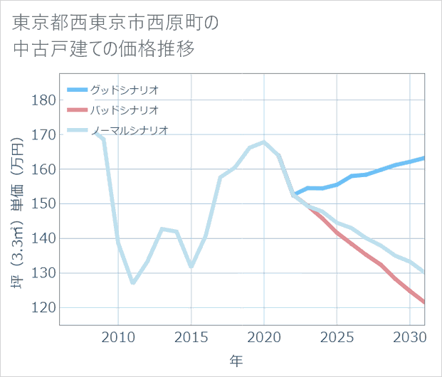 東京都西東京市西原町の中古戸建て価格推移