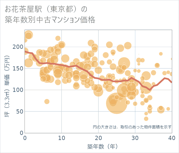 お花茶屋駅(東京都)の築年数別の中古マンション坪単価