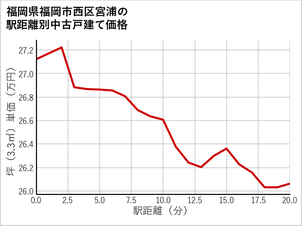 福岡県福岡市西区宮浦の徒歩距離別の中古戸建て坪単価