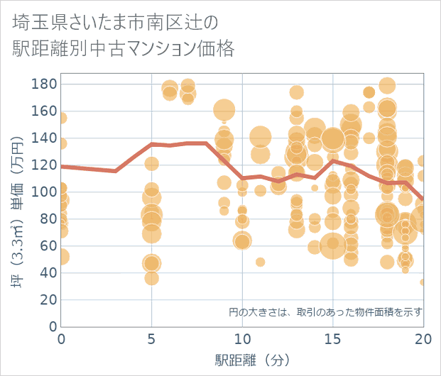 埼玉県さいたま市南区辻の徒歩距離別の中古マンション坪単価