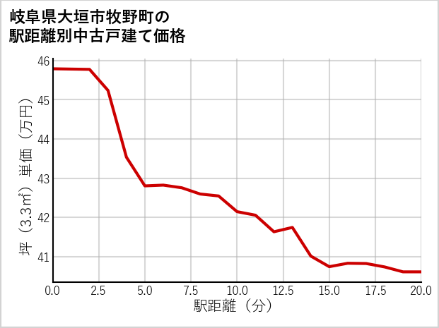 岐阜県大垣市牧野町の徒歩距離別の中古戸建て坪単価