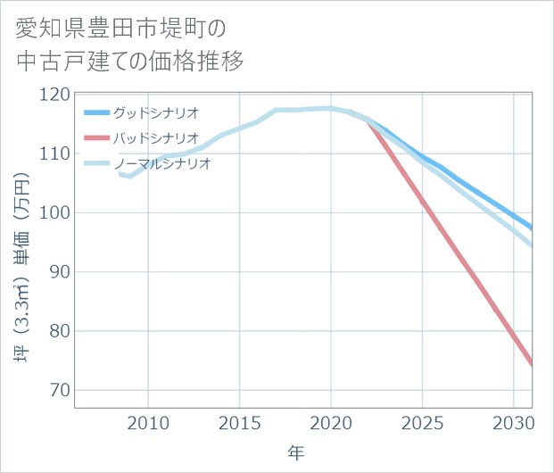 愛知県豊田市堤町の中古戸建て価格推移
