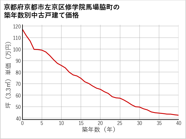 京都府京都市左京区修学院馬場脇町の築年数別の中古戸建て坪単価