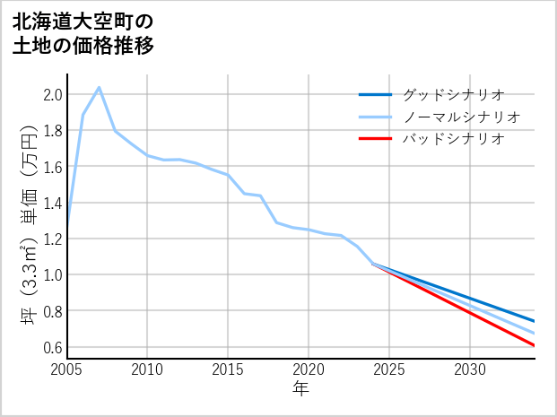 北海道大空町の土地価格推移