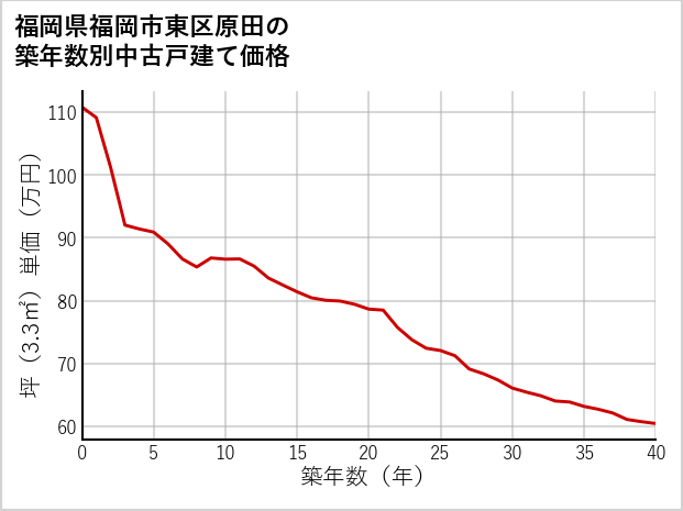 福岡県福岡市東区原田の築年数別の中古戸建て坪単価