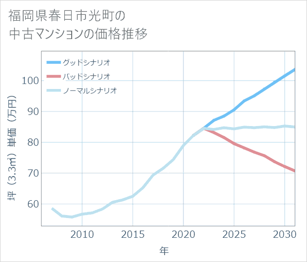 福岡県春日市光町の中古マンション価格推移