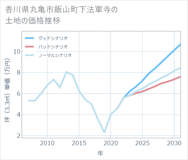 香川県丸亀市飯山町下法軍寺の土地価格推移
