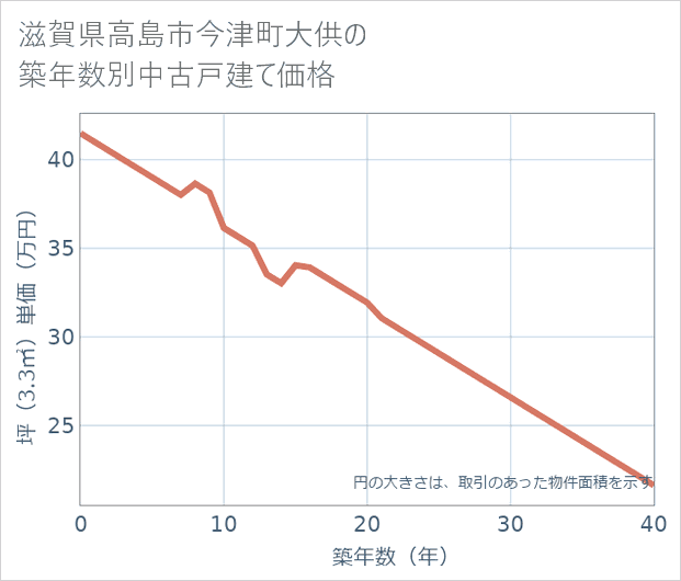 滋賀県高島市今津町大供の築年数別の中古戸建て坪単価
