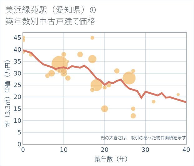 美浜緑苑駅(愛知県)の築年数別の中古戸建て坪単価