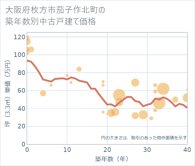 大阪府枚方市茄子作北町の築年数別の中古戸建て坪単価