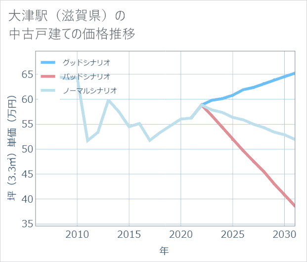 大津駅(滋賀県)の中古戸建て価格推移