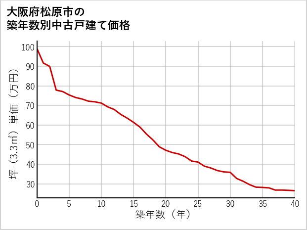 大阪府松原市の築年数別の中古戸建て坪単価