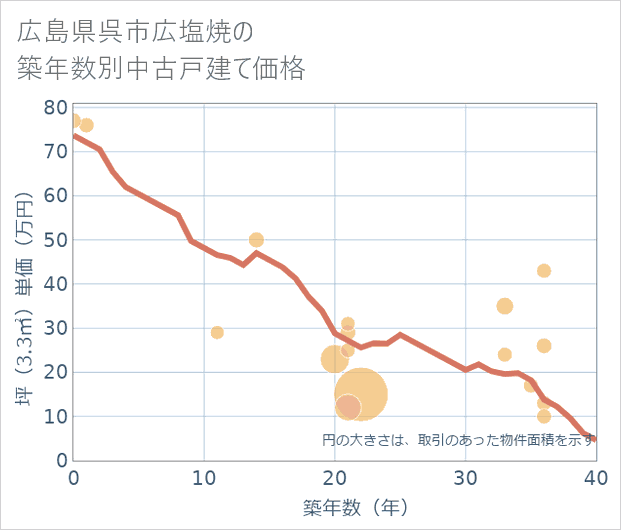 広島県呉市広塩焼の築年数別の中古戸建て坪単価