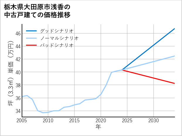 栃木県大田原市浅香の中古戸建て価格推移