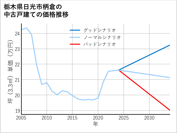 栃木県日光市柄倉の中古戸建て価格推移