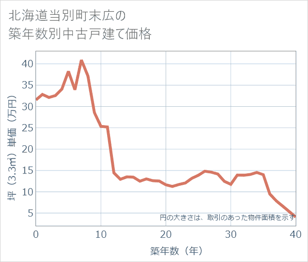 北海道当別町末広の築年数別の中古戸建て坪単価