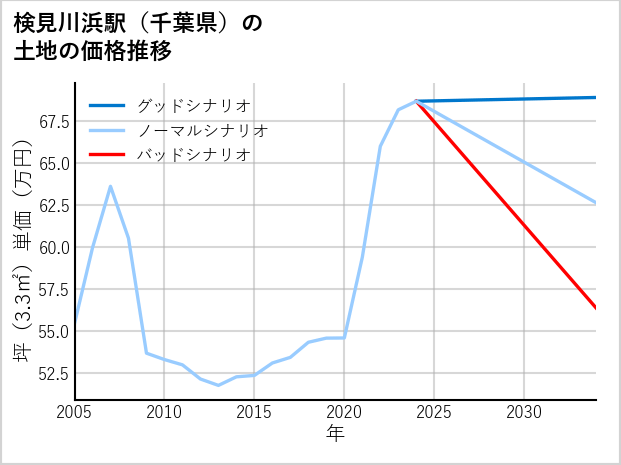 検見川浜駅（千葉県）の土地価格推移