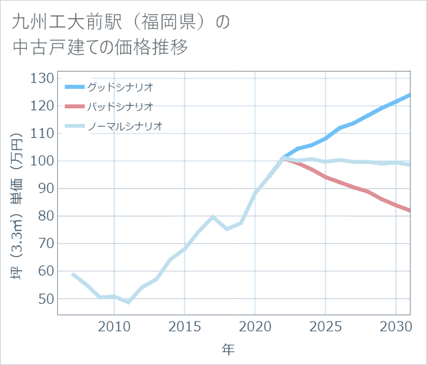 九州工大前駅(福岡県)の中古戸建て価格推移