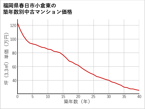 福岡県春日市小倉東の築年数別の中古マンション坪単価
