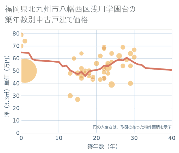 福岡県北九州市八幡西区浅川学園台の築年数別の中古戸建て坪単価