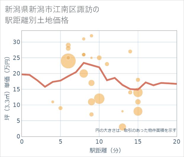 新潟県新潟市江南区諏訪の徒歩距離別の土地坪単価