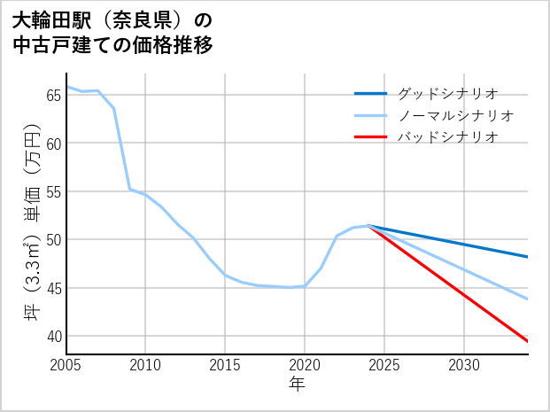 大輪田駅（奈良県）の中古戸建て価格推移