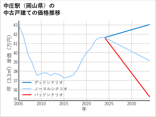 中庄駅（岡山県）の中古戸建て価格推移