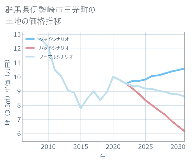 群馬県伊勢崎市三光町の土地価格推移