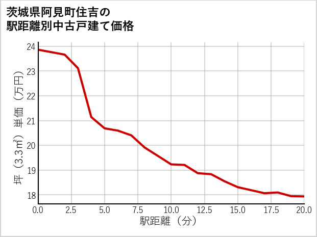 茨城県阿見町住吉の徒歩距離別の中古戸建て坪単価