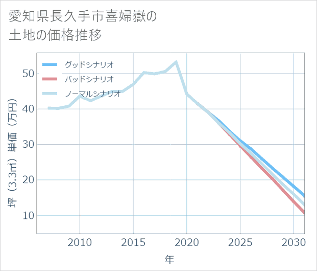 愛知県長久手市喜婦嶽の土地価格推移