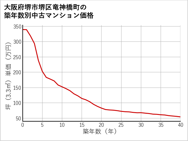 大阪府堺市堺区竜神橋町の築年数別の中古マンション坪単価