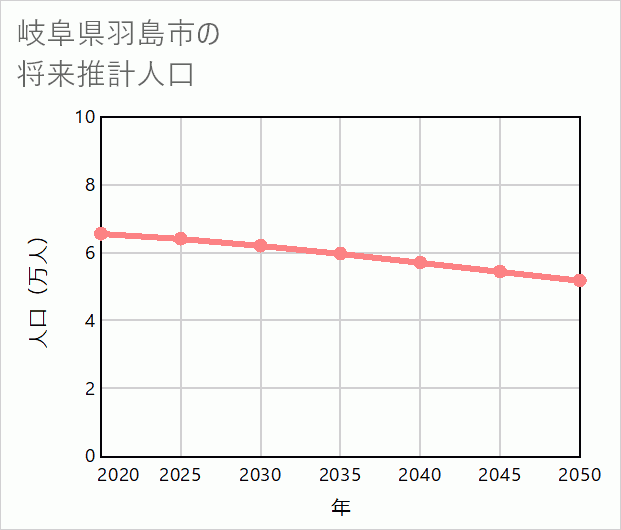 羽島市の将来推計人口
