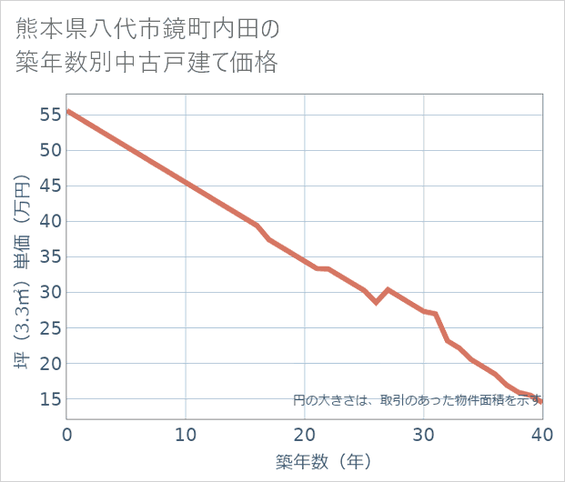 熊本県八代市鏡町内田の築年数別の中古戸建て坪単価