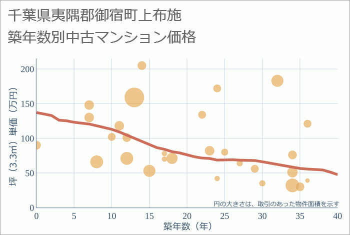 千葉県夷隅郡御宿町上布施の築年数別の中古マンション坪単価