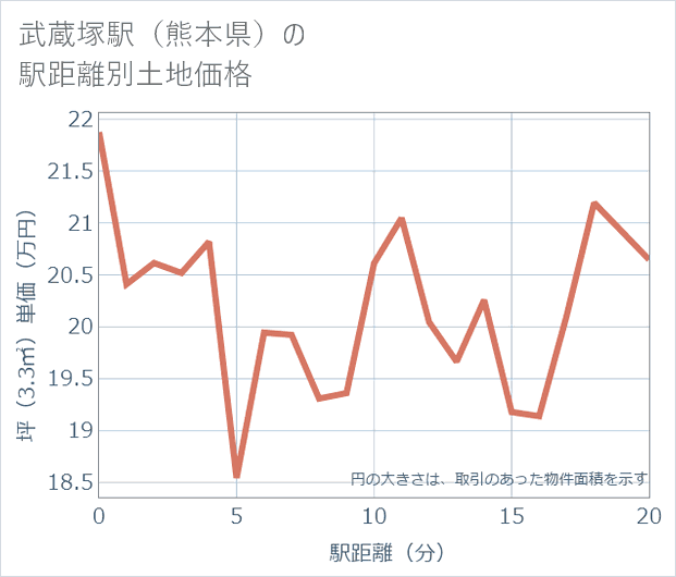 武蔵塚駅(熊本県)の徒歩距離別の土地坪単価