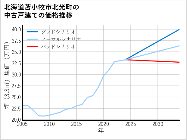 北海道苫小牧市北光町の中古戸建て価格推移