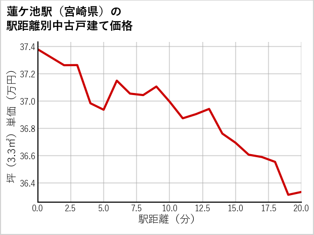 蓮ケ池駅（宮崎県）の徒歩距離別の中古戸建て坪単価