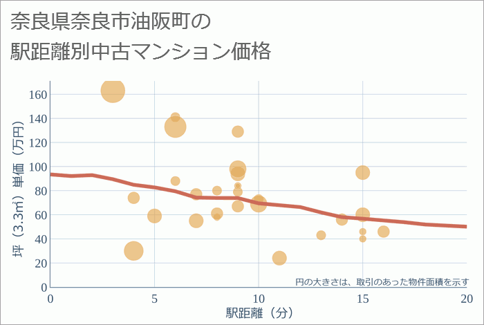 奈良県奈良市油阪町の徒歩距離別の中古マンション坪単価